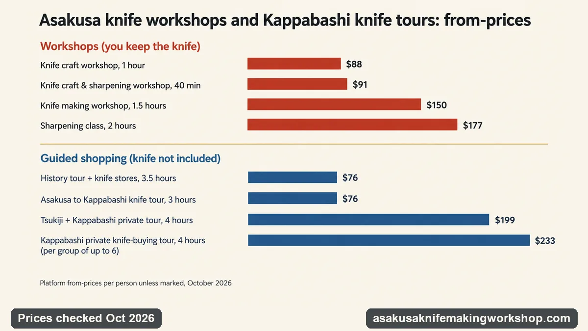 Bar chart of from-prices for four Asakusa knife workshops and four Kappabashi knife-shopping tours, October 2026